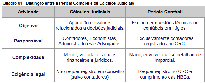 comparação entre a perícia e os cálculos judicias
